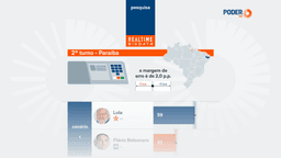 Lula tem 59% contra 32% de Flávio no 2º turno na PB, diz pesquisa