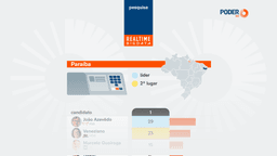 João Azevêdo lidera disputa pelo Senado na PB, diz Real Time Big Data