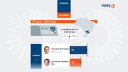 Tarcísio tem 54% contra 35% de Haddad no 2º turno em SP, diz Datafolha