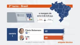 Flávio tem 42% contra 40% de Lula no 2º turno, diz Quaest