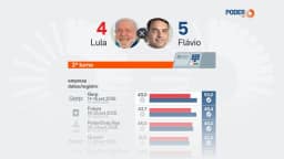 Saiba como estão Lula e Flávio nas pesquisas a 9 dias da eleição