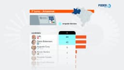 Lula tem 44% e Flávio, 42% no 1º turno no AM, diz PoderData