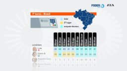 Em votos válidos, Lula tem 43% contra 42% de Flávio no 1º turno
