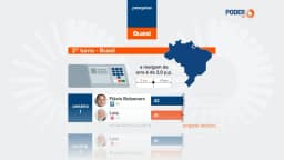 Flávio tem 42% e Lula, 41% em 2º turno, diz Quaest