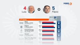 Saiba como estão Lula e Flávio nas pesquisas a 10 dias da eleição