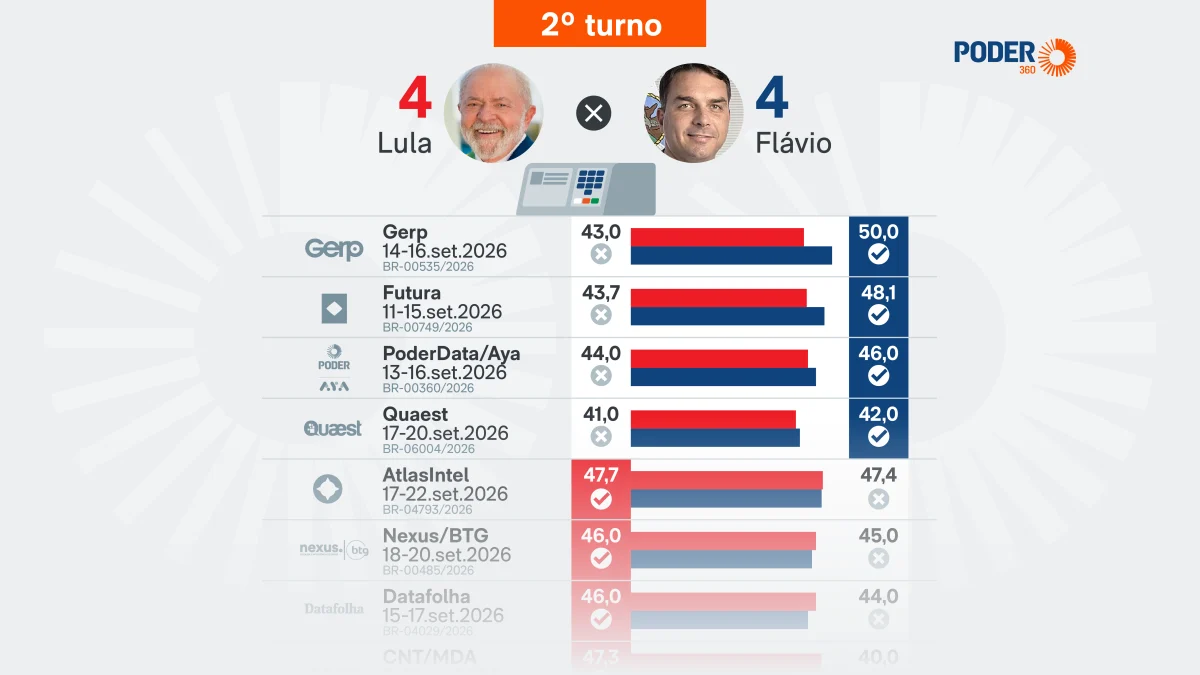 Quaest e Nexus/BTG mostram Lula e Flávio Bolsonaro em empate técnico