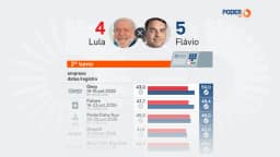 Saiba como estão Lula e Flávio nas pesquisas a 7 dias da eleição