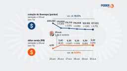 Bolsa tem 5ª maior queda desde Plano Real após reeleição de Lula