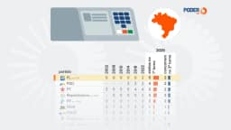 PL é o partido que mais elege governadores no 1º turno