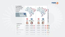 Flávio Bolsonaro vence 1º turno em 16 capitais; Lula, em 11