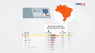 Partido Liberal elege 212 deputados estaduais em 2026; PT fica com 141