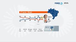 Lula reage e vai a 49% contra 51% de Flávio, diz PoderData/Aya