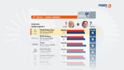 Saiba como estão Lula e Flávio nas pesquisas a 12 dias do 2º turno
