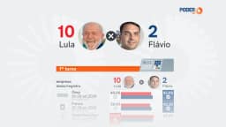 Saiba como estão Lula e Flávio nas pesquisas a 3 dias do 1º turno