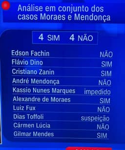 Urgente: Empate no STF divide ministros em casos Moraes e Mendonça