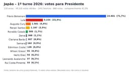 Urgente: Flavio vence Lula com ampla maioria no Japão; VEJA NÚMEROS