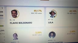 Urgente: Flávio Bolsonaro sai na frente com quase 1 milhão de votos