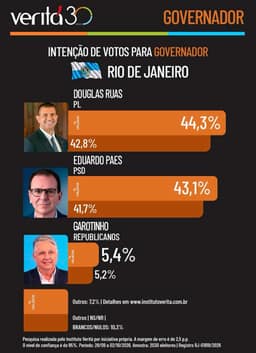 Pesquisa Veritá já está dando Douglas Ruas a frente de Paes no primeiro turno da disputa no Rio