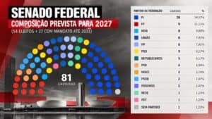 Partido Liberal elege 19 senadores e soma 28 cadeiras, recorde no Senado desde 1988
