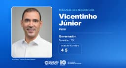 Eleições 2026: Vicentinho Júnior, do PSDB, é eleito governador no TO com 562.083 votos