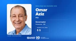 Eleições 2026: Omar Aziz, do PSD, é eleito governador no AM com 1.273.975 votos